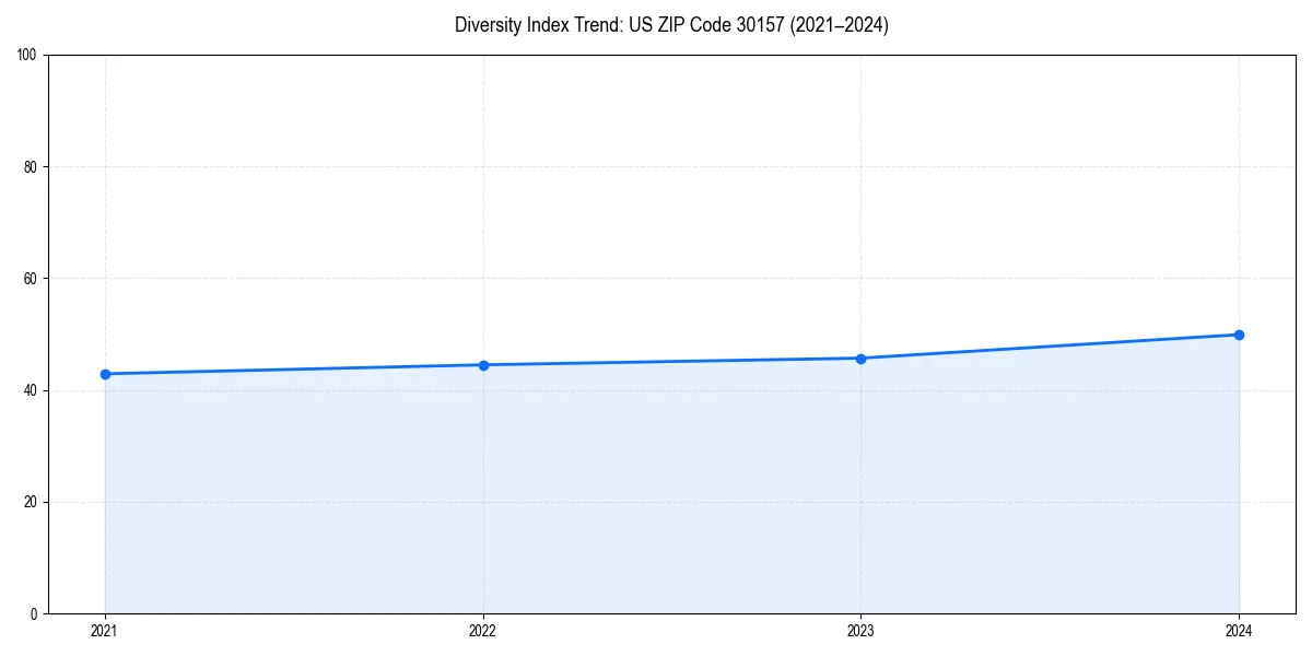 Line chart showing diversity index trends for 