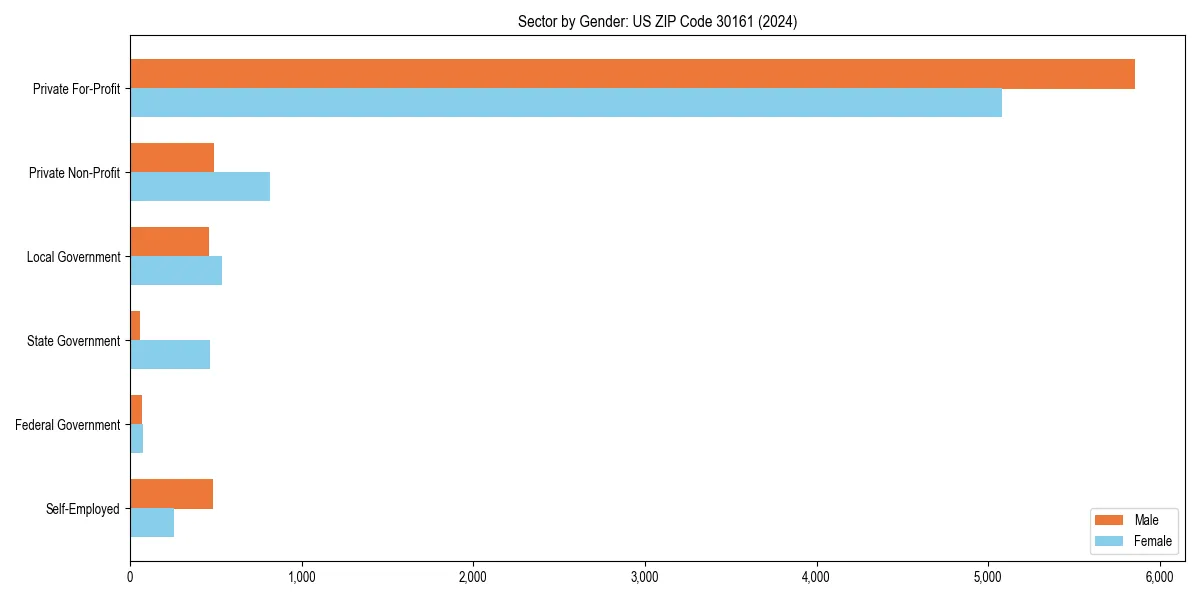 Employment sector breakdown by gender in 