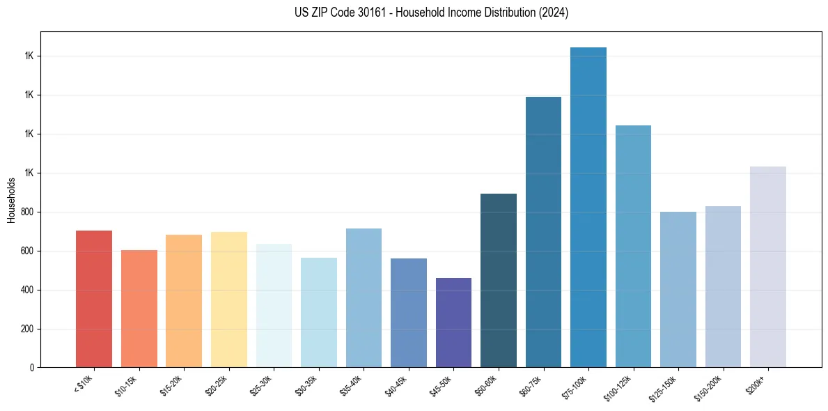 Income Distribution for 