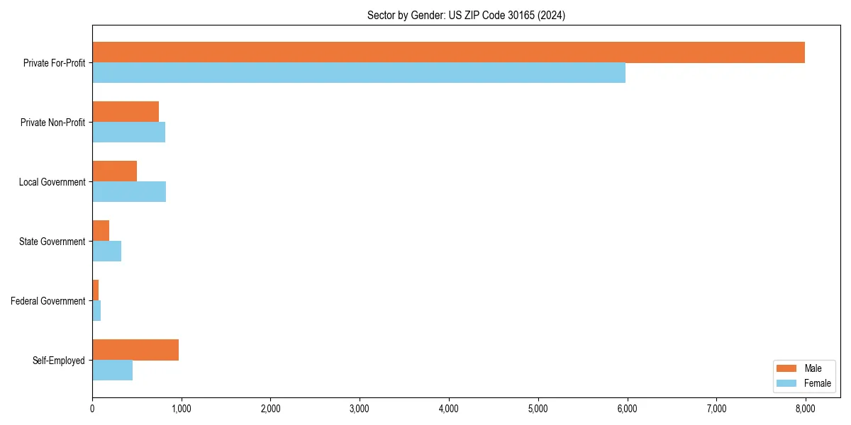 Employment sector breakdown by gender in 