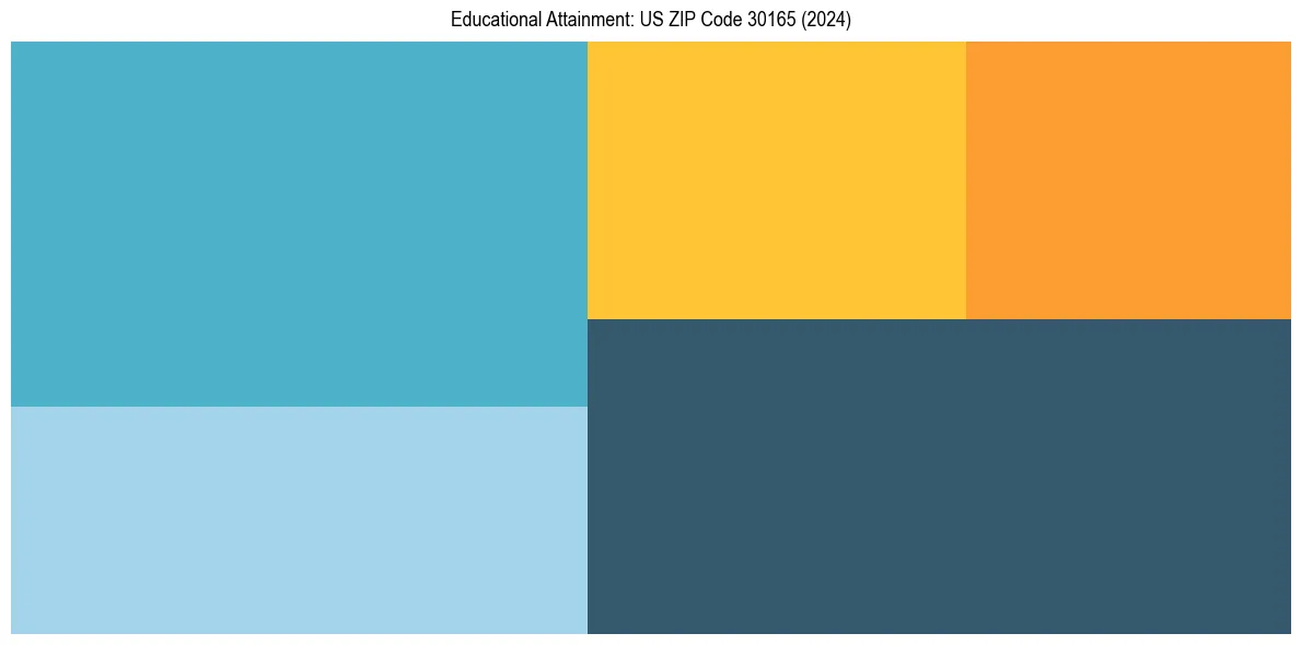 Education Treemap for  in 2024