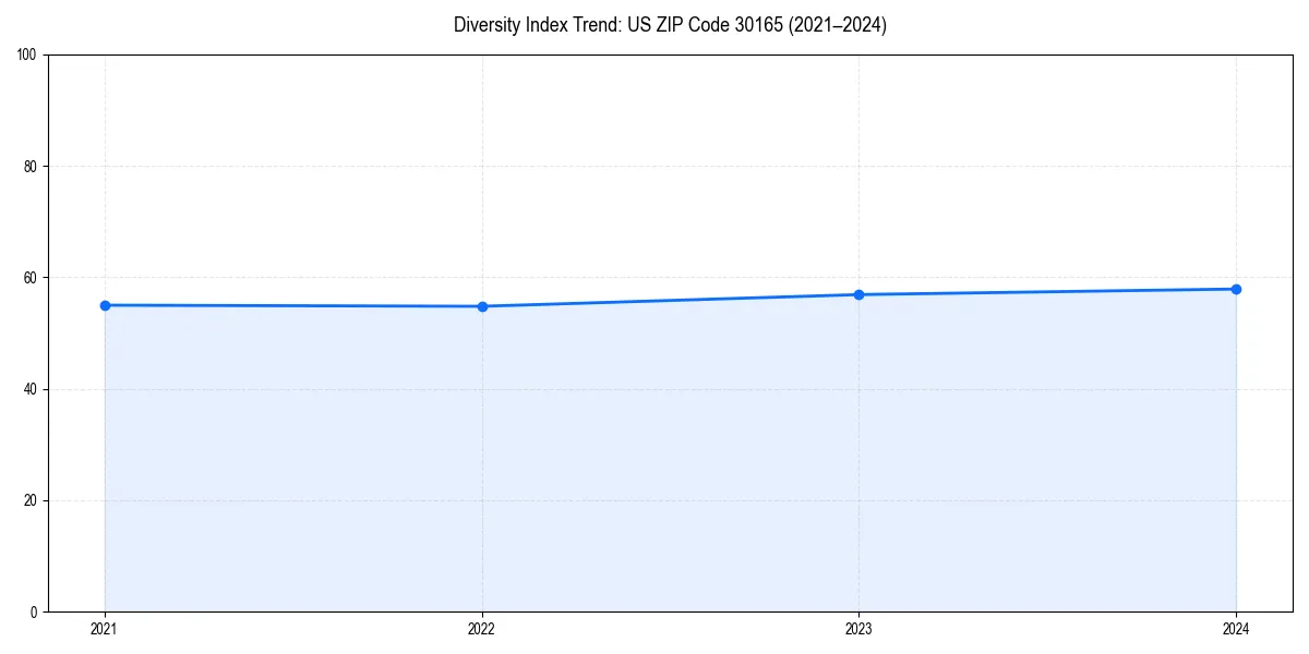 Line chart showing diversity index trends for 