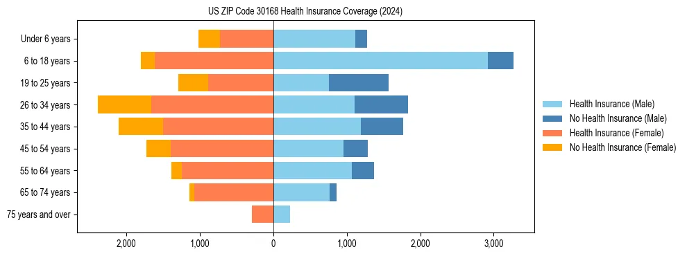 Health insurance pyramid for US ZIP Code 30168
