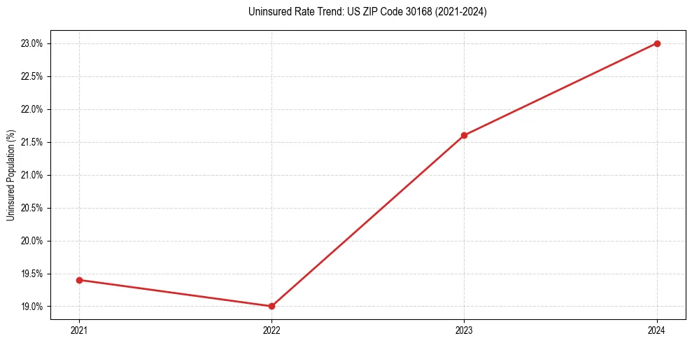 Uninsured trend chart for US ZIP Code 30168