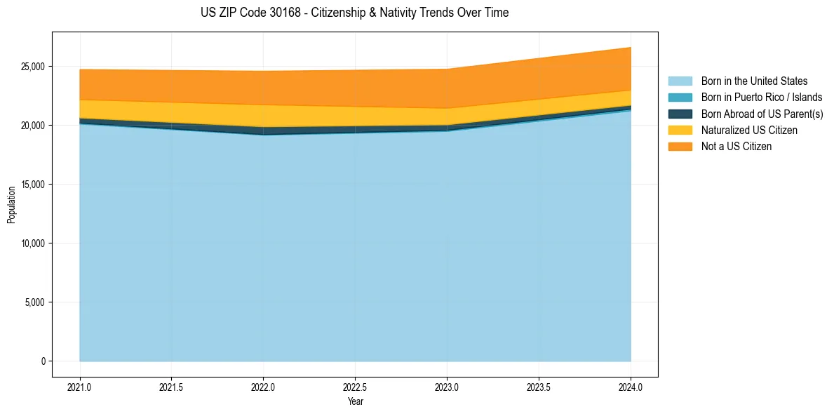 Historical nativity trends for 