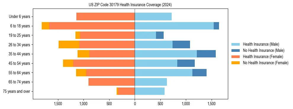 Health insurance pyramid for US ZIP Code 30179
