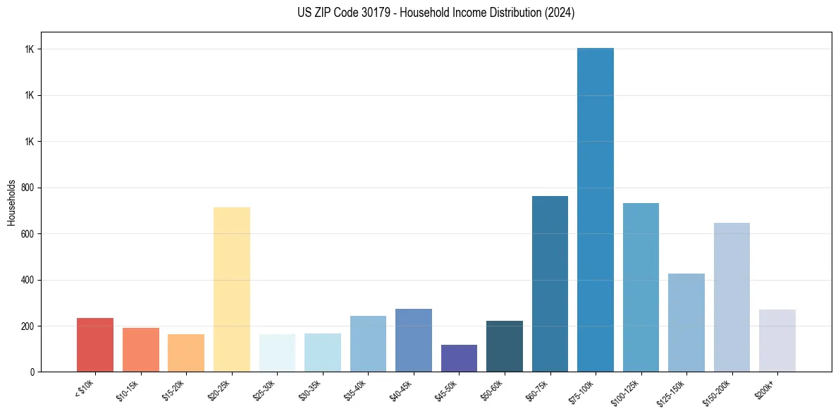Income Distribution for 