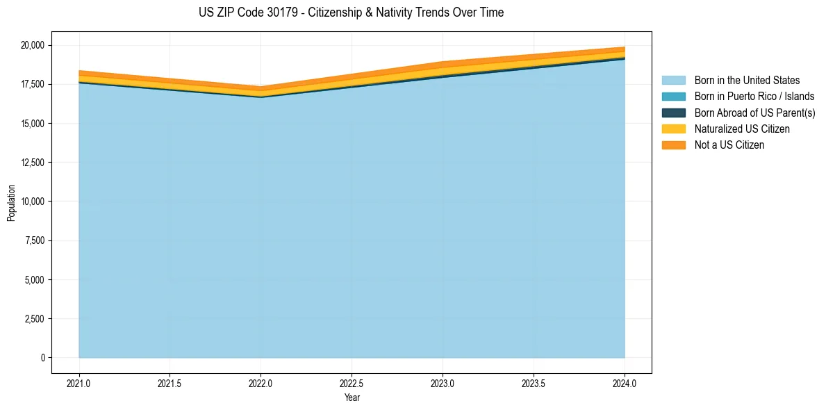 Historical nativity trends for 