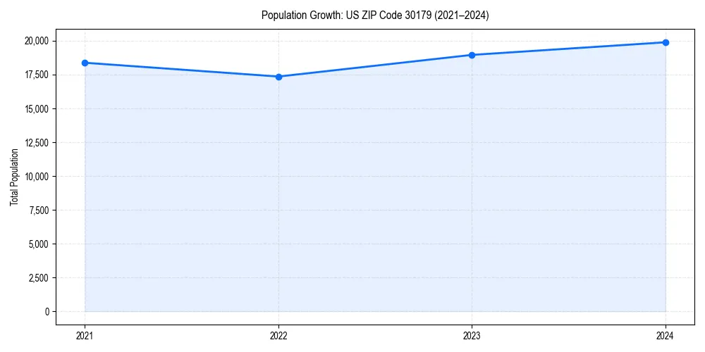 Population trends in 