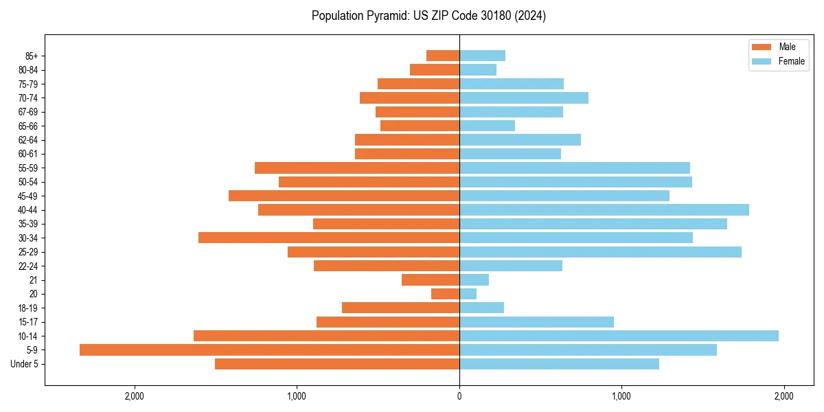 Population pyramid for 