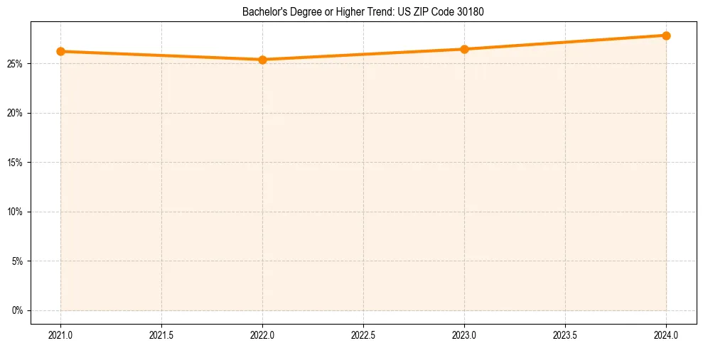 Trend chart showing bachelor degree growth in 