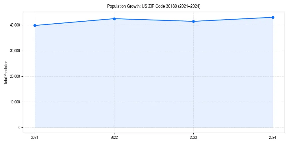 Population trends in 