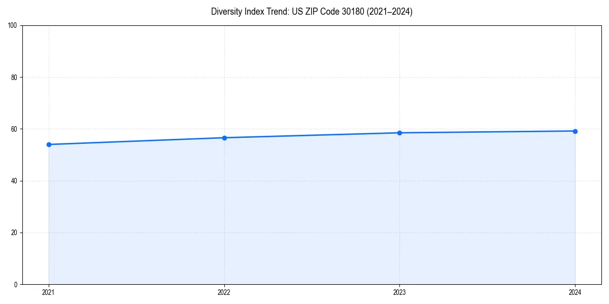 Line chart showing diversity index trends for 
