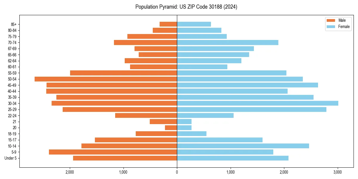 Population pyramid for 
