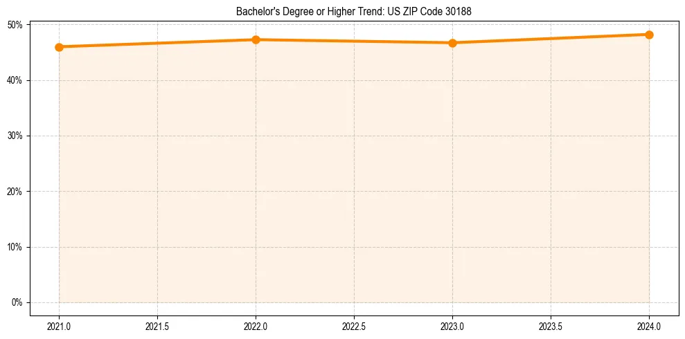 Trend chart showing bachelor degree growth in 