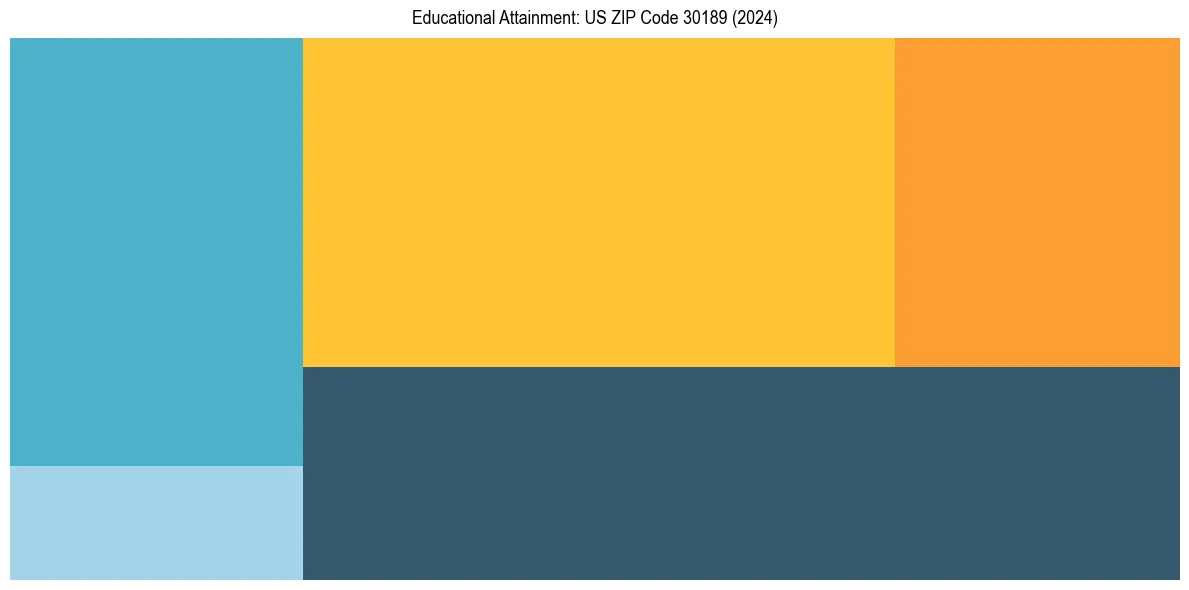 Education Treemap for  in 2024