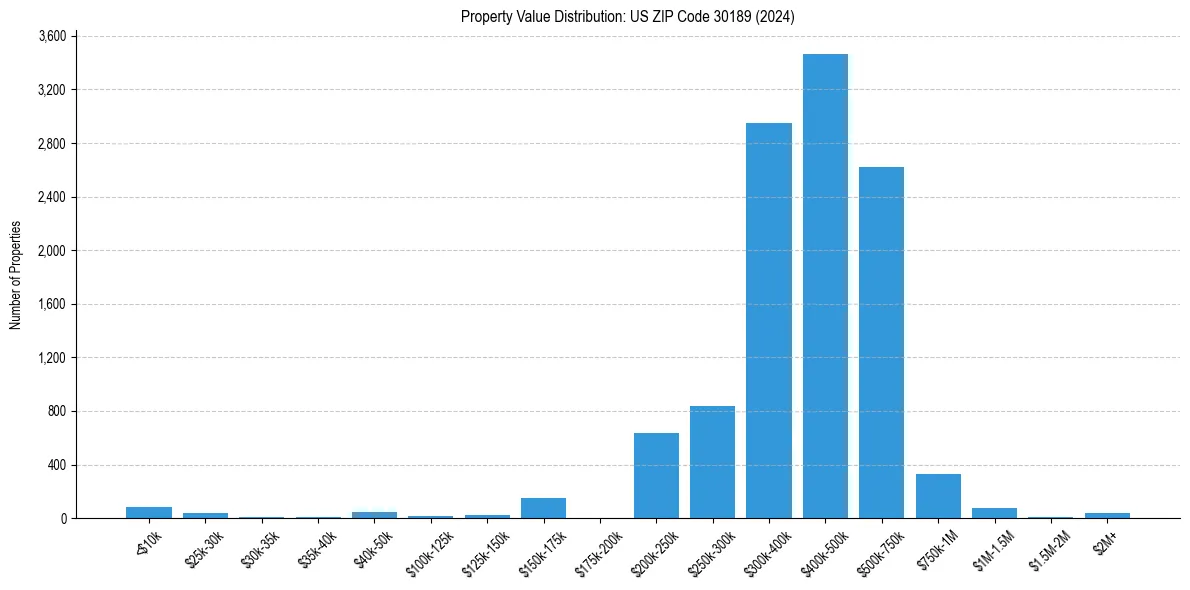 Value Distribution for 