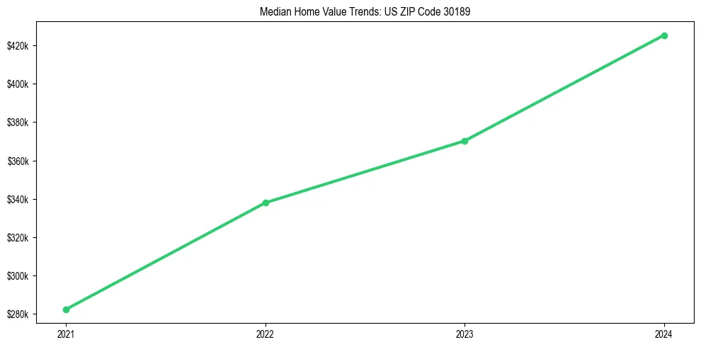 Median property value trends in 