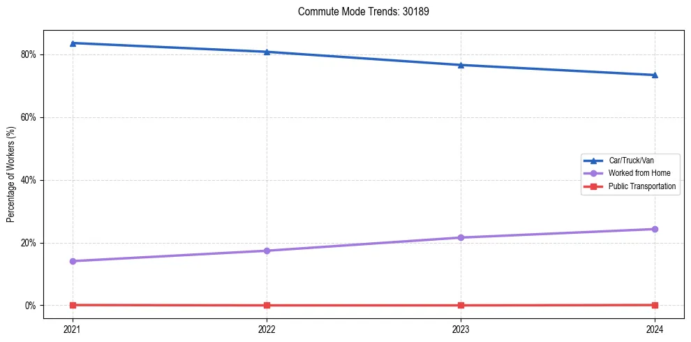 Transportation trends in US ZIP Code 30189