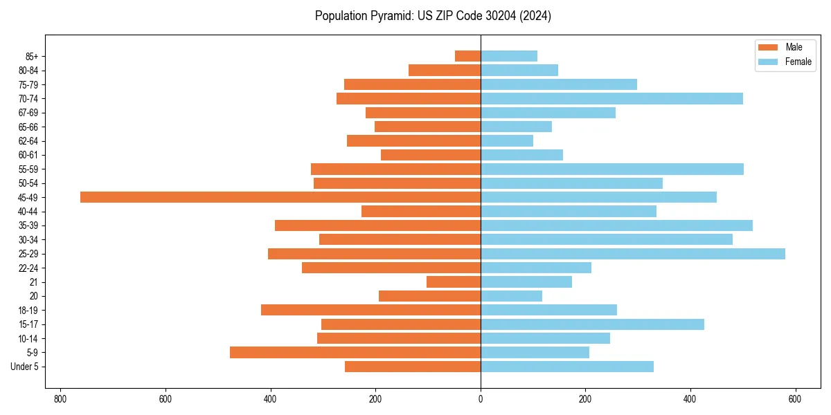 Population pyramid for 