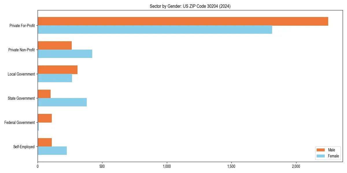 Employment sector breakdown by gender in 