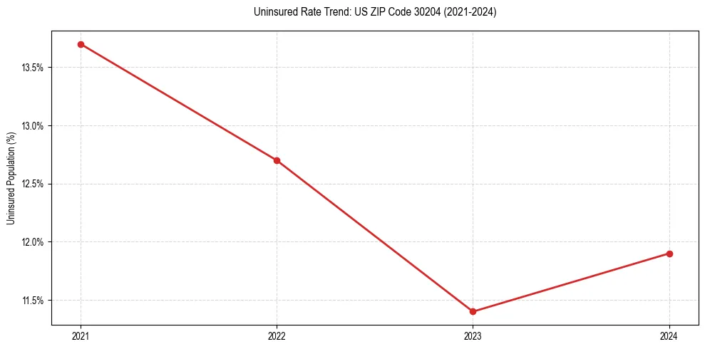 Uninsured trend chart for US ZIP Code 30204