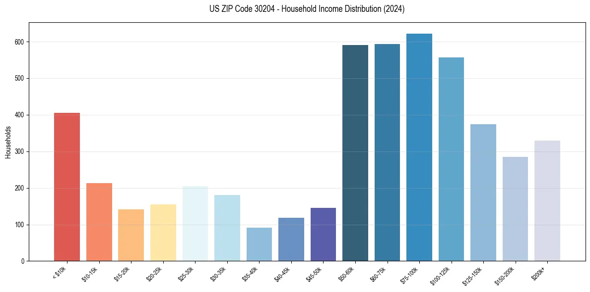 Income Distribution for 