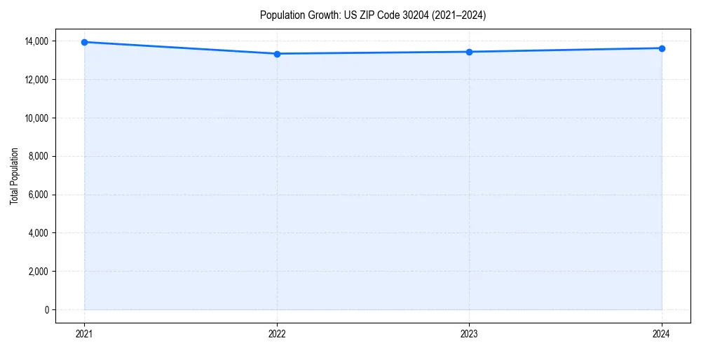 Population trends in 
