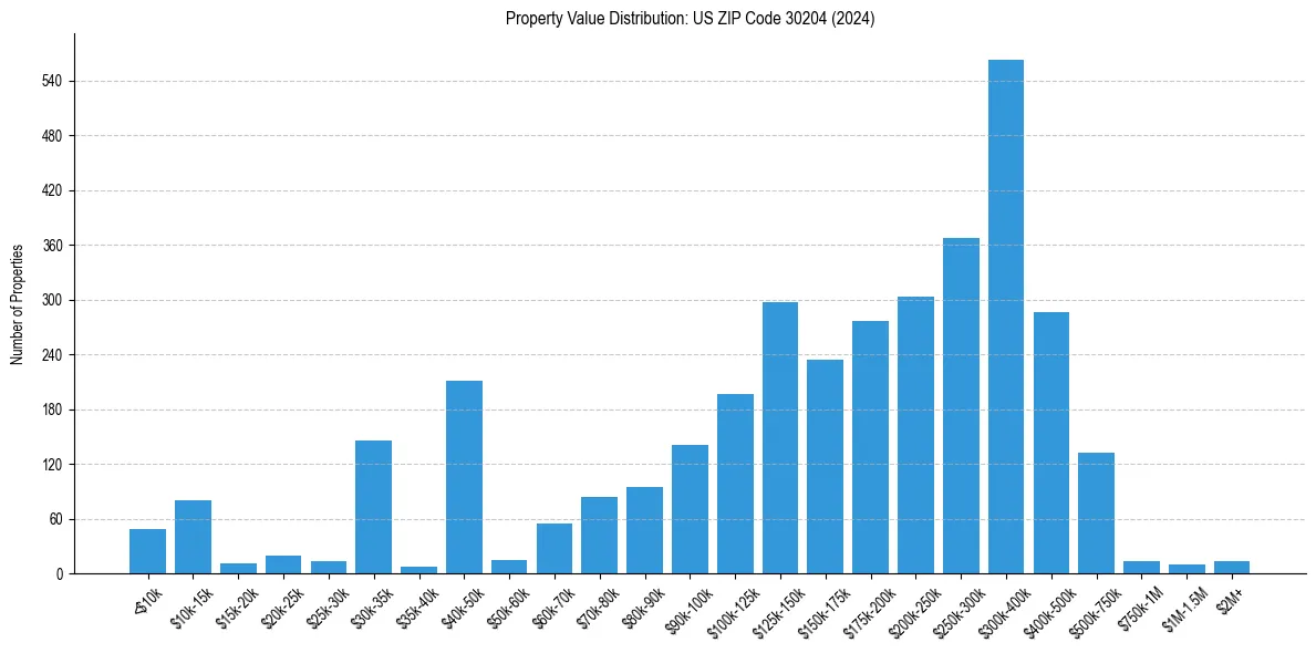Value Distribution for 