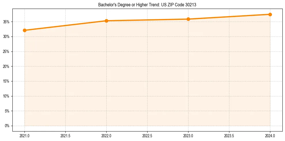 Trend chart showing bachelor degree growth in 