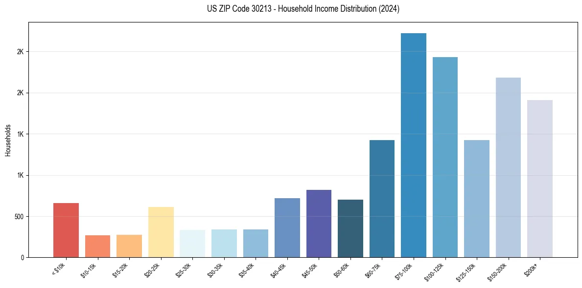 Income Distribution for 