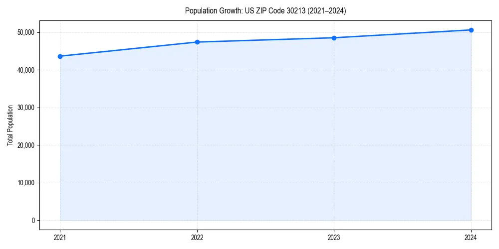 Population trends in 