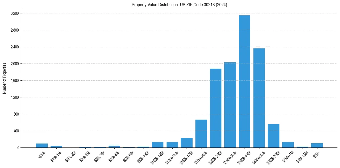 Value Distribution for 