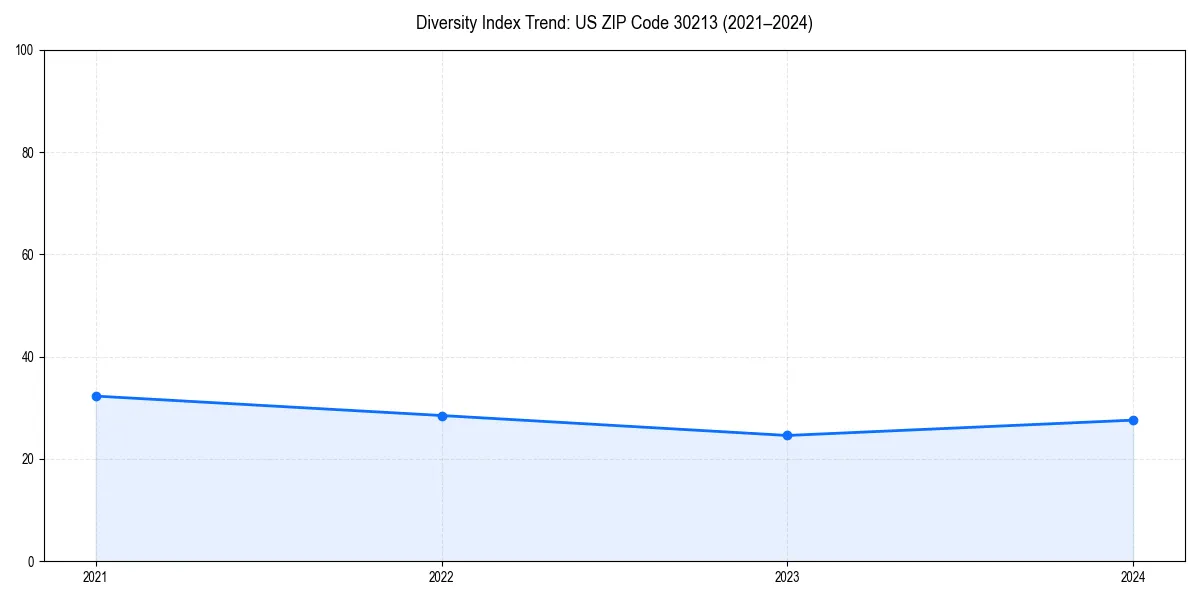 Line chart showing diversity index trends for 