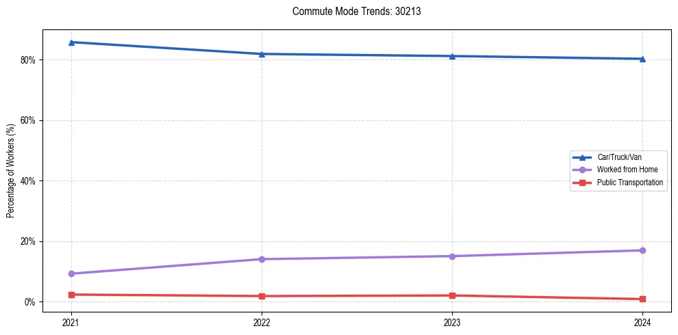 Transportation trends in US ZIP Code 30213