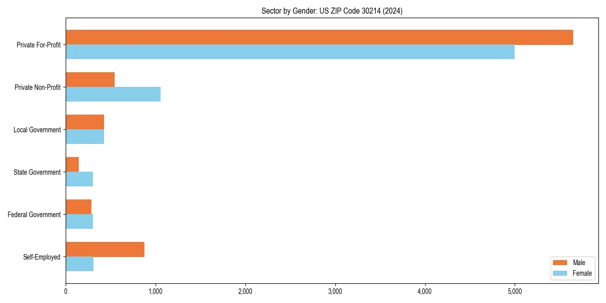 Employment sector breakdown by gender in 