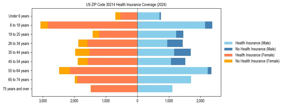 Health insurance pyramid for US ZIP Code 30214