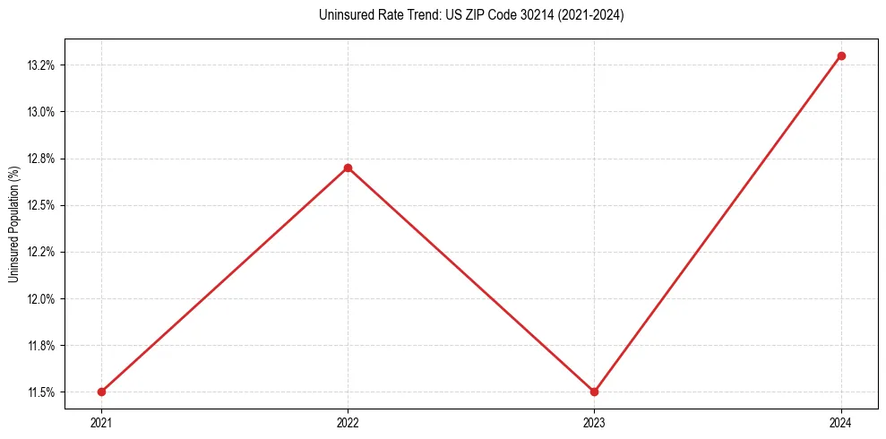 Uninsured trend chart for US ZIP Code 30214