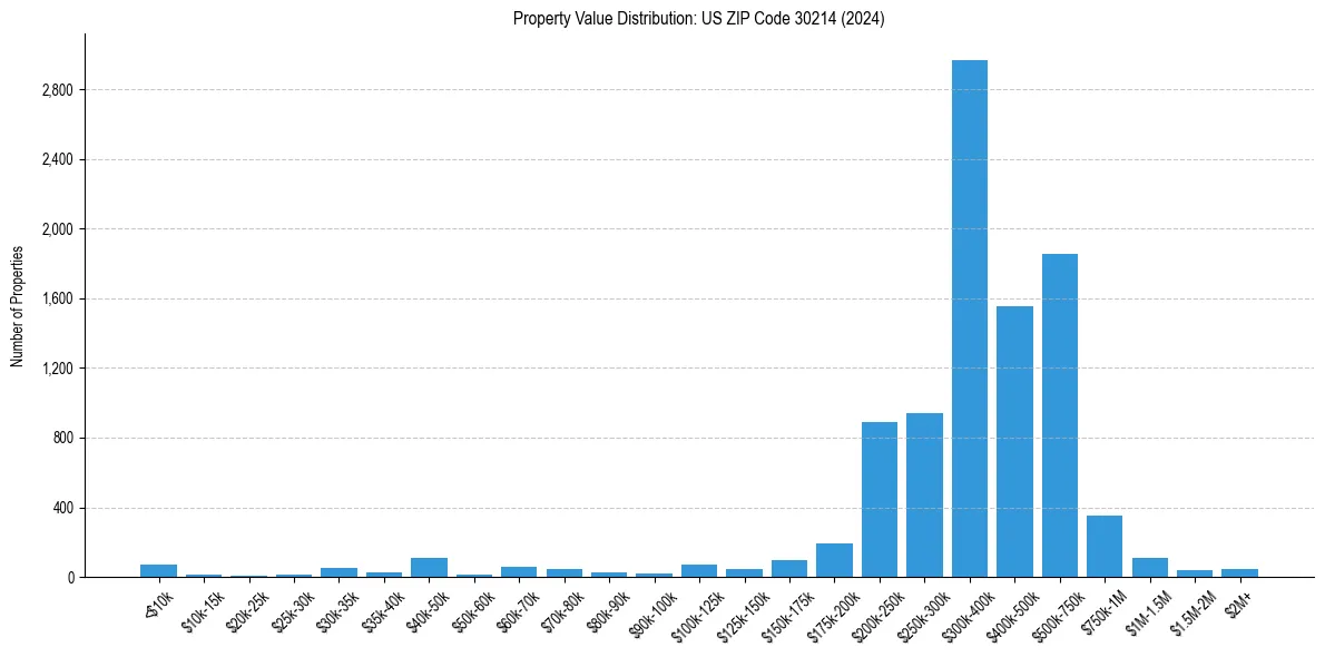 Value Distribution for 