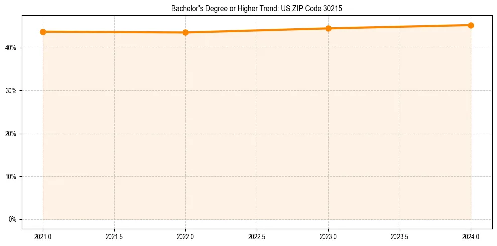 Trend chart showing bachelor degree growth in 