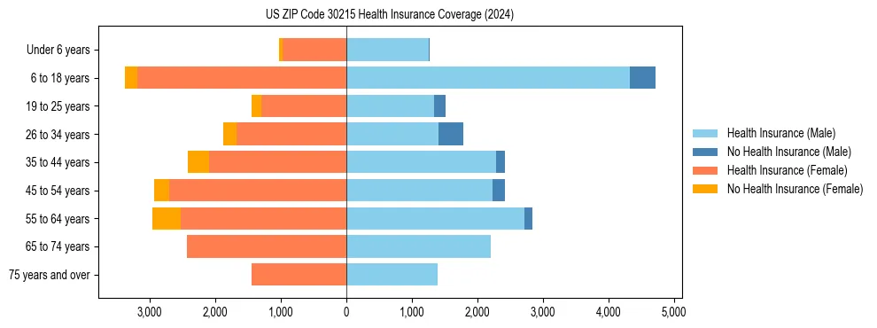 Health insurance pyramid for US ZIP Code 30215