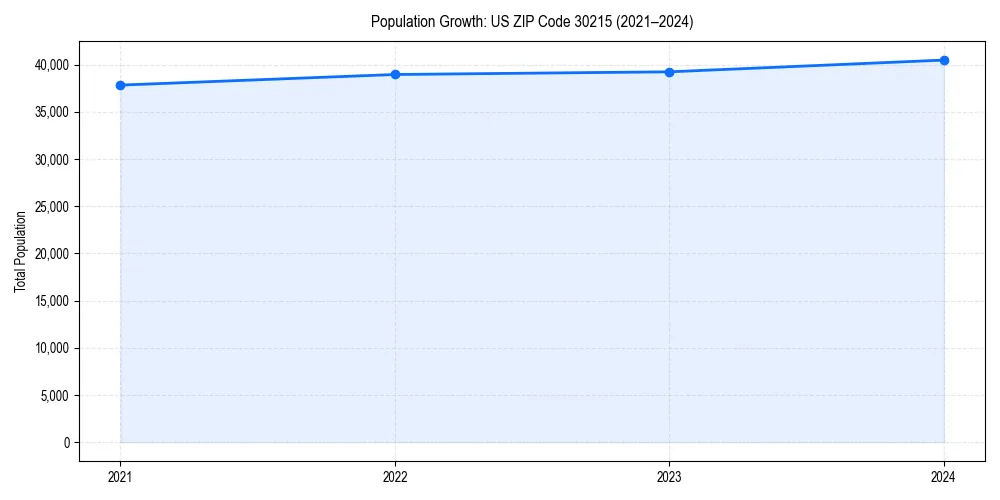 Population trends in 