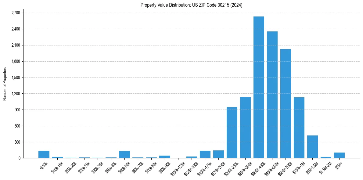 Value Distribution for 