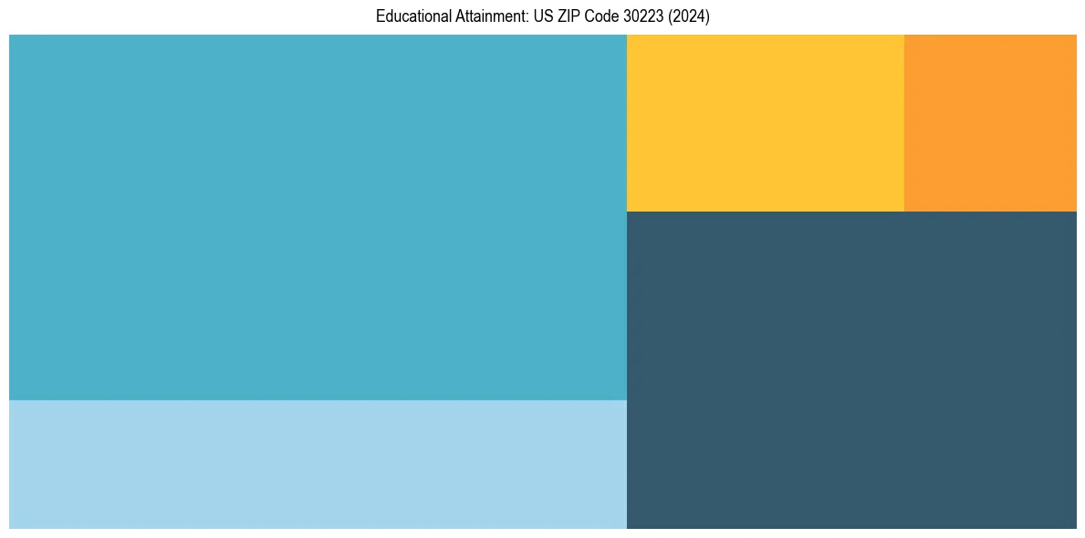 Education Treemap for  in 2024