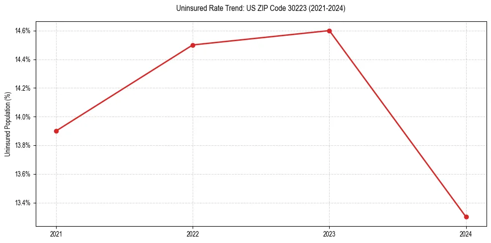 Uninsured trend chart for US ZIP Code 30223
