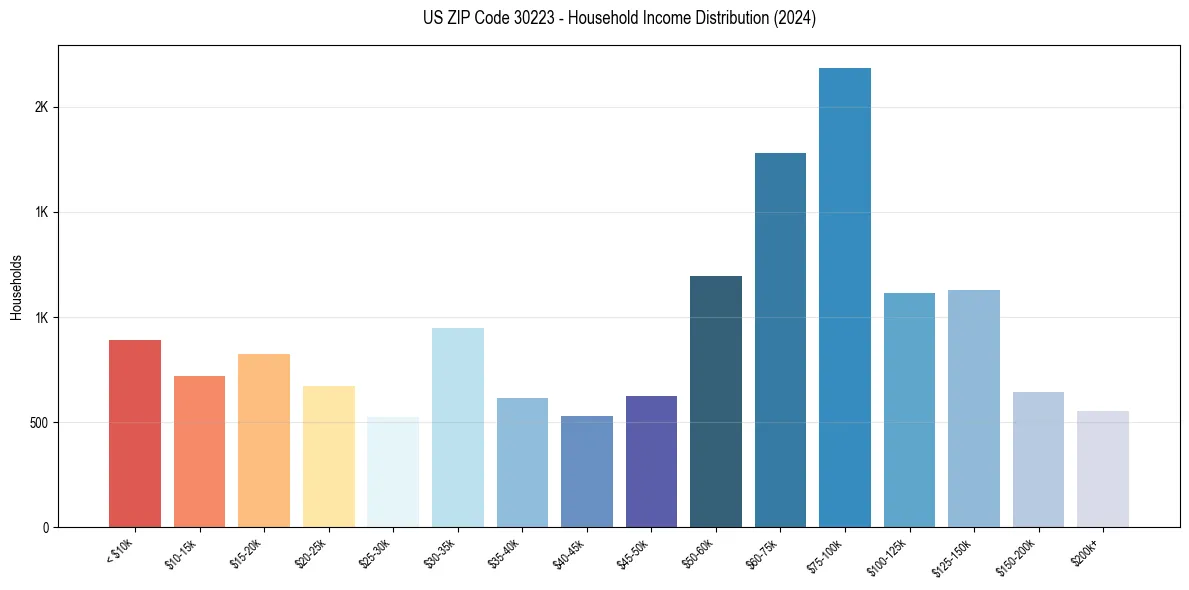 Income Distribution for 
