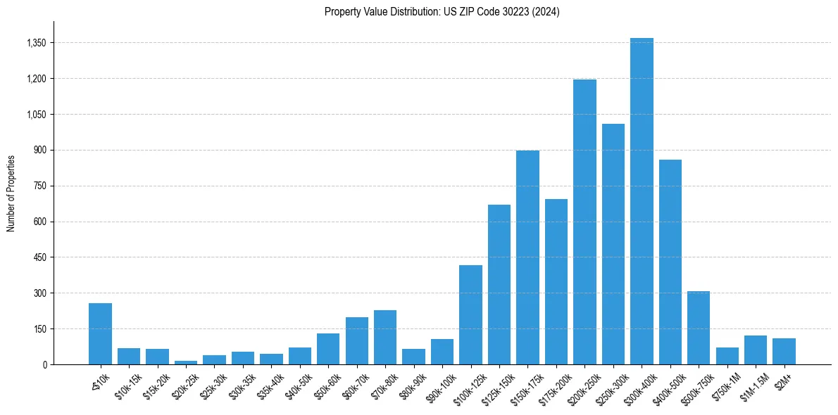 Value Distribution for 