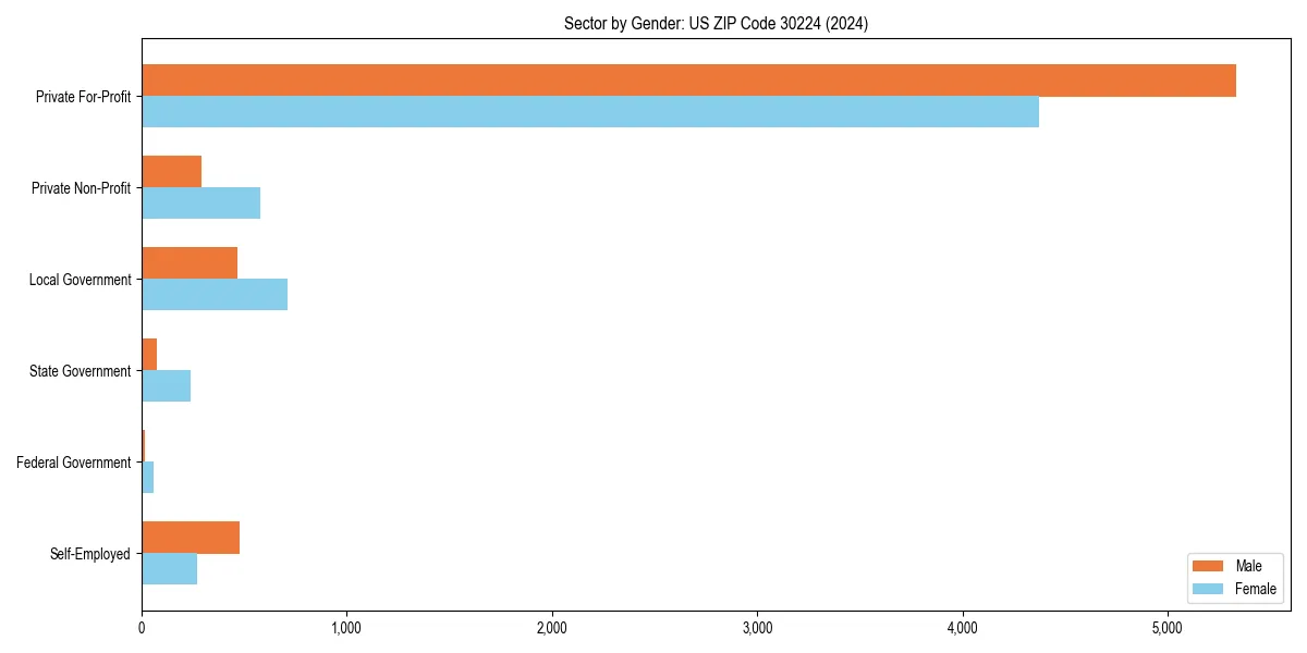 Employment sector breakdown by gender in 