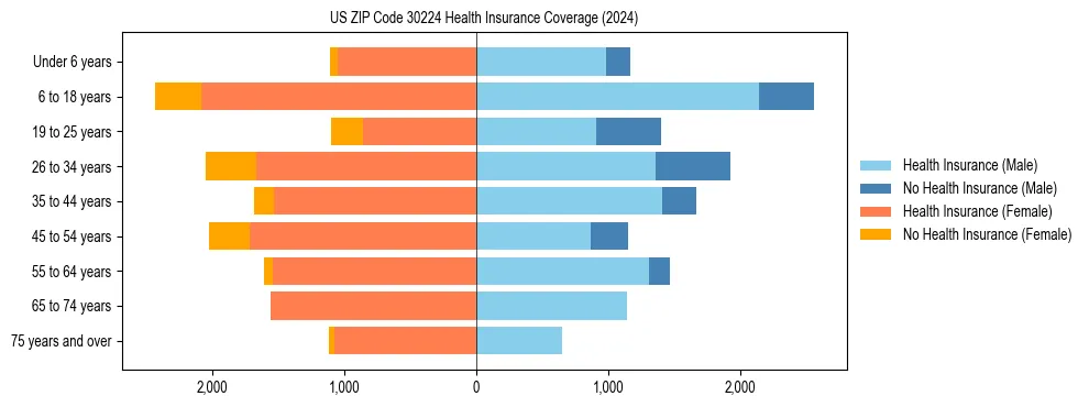 Health insurance pyramid for US ZIP Code 30224