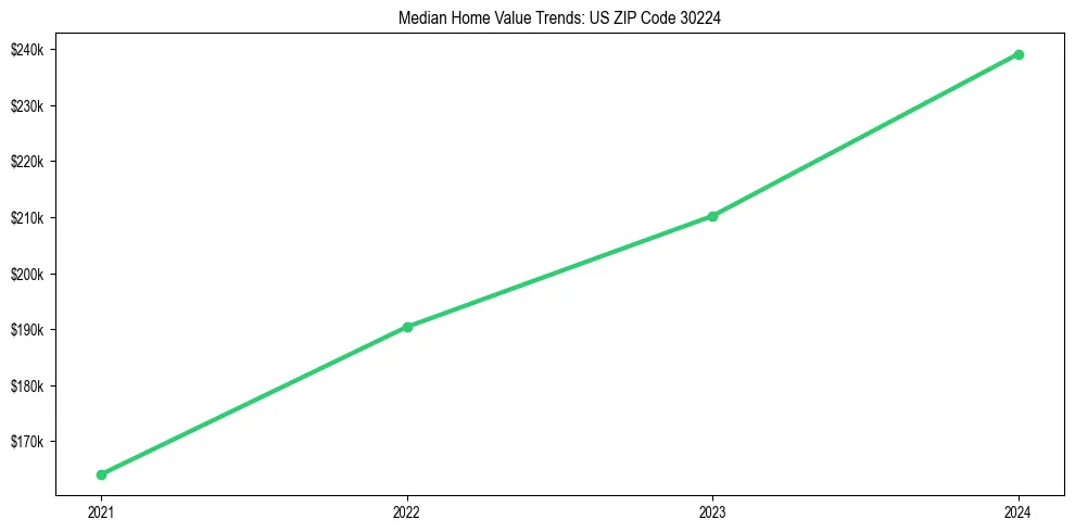 Median property value trends in 